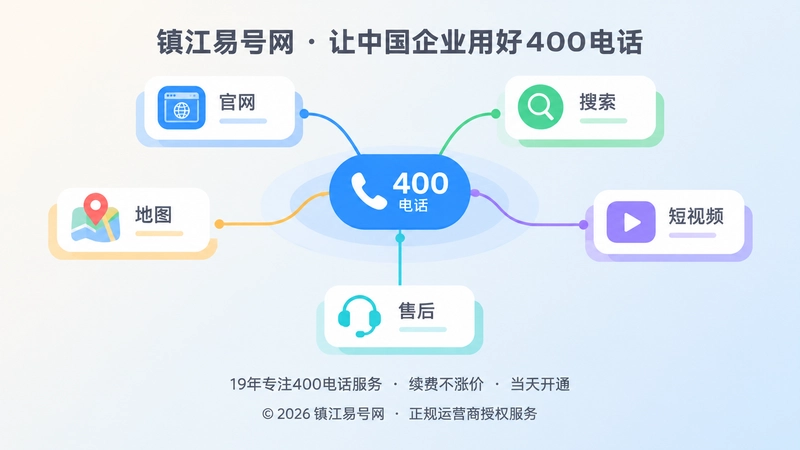 抽象场景式扁平插画，多个平台信息汇聚到中央400电话标签，表现号码与主体建立稳定关联。