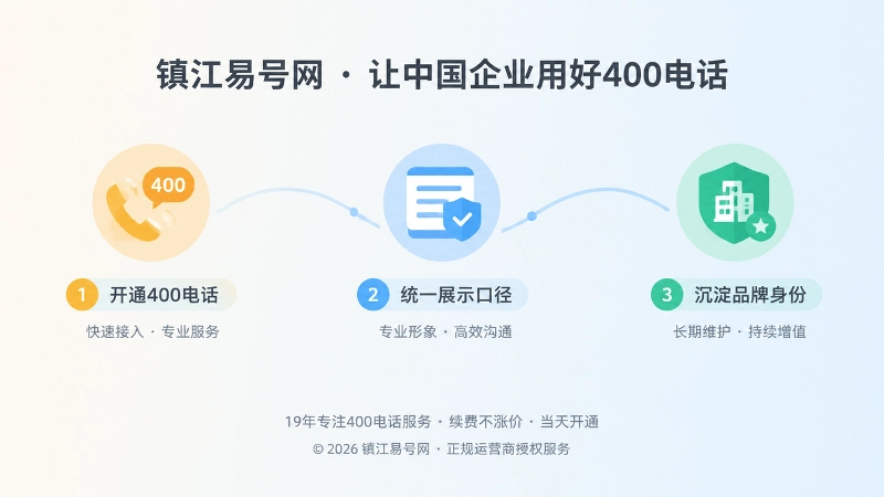 时间线式扁平插画，三个节点展示开通号码、统一口径、沉淀品牌身份。