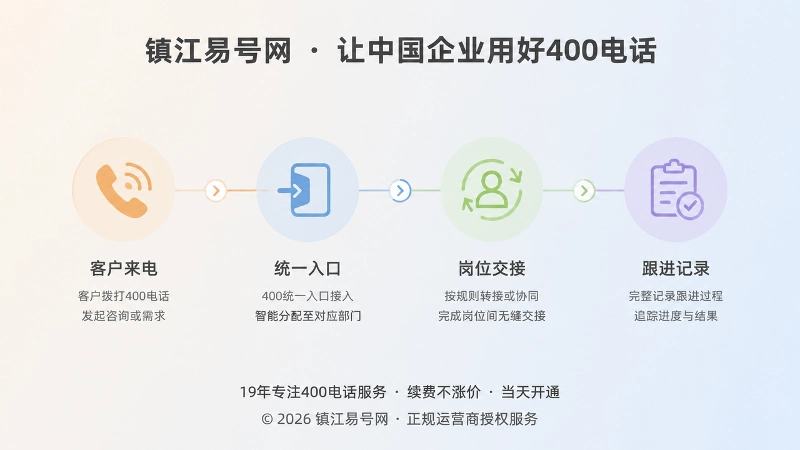 400电话服务衔接时间线