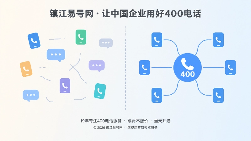 对比式扁平插画：左侧联系方式分散断裂，右侧企业统一电话入口连续顺畅