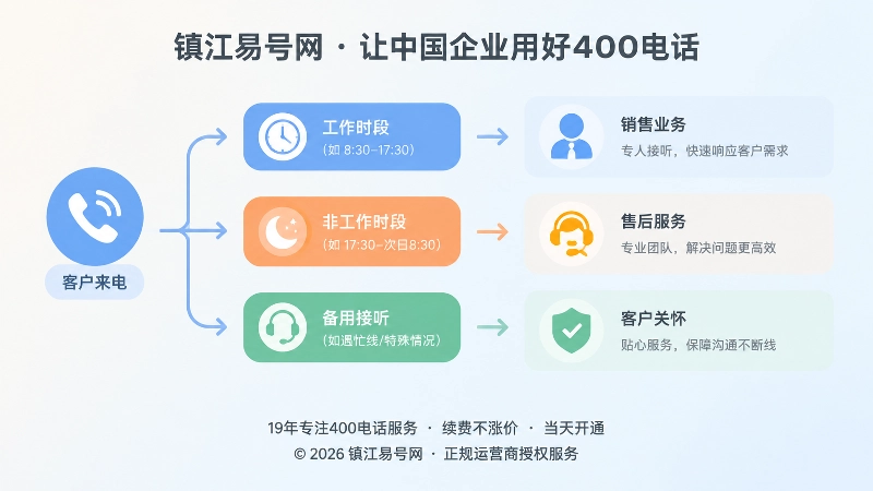 400电话按业务责任分流示意图