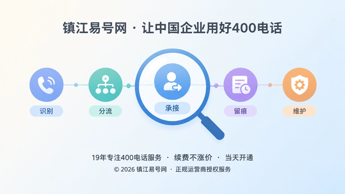 2026年400电话功能详解：把一次来电交接成可追踪事项