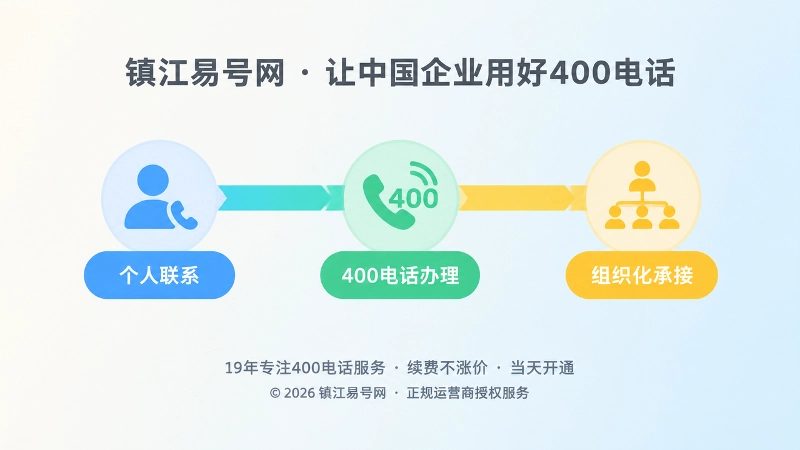 时间线式扁平插画：个人联系、400电话办理、组织化承接三个阶段